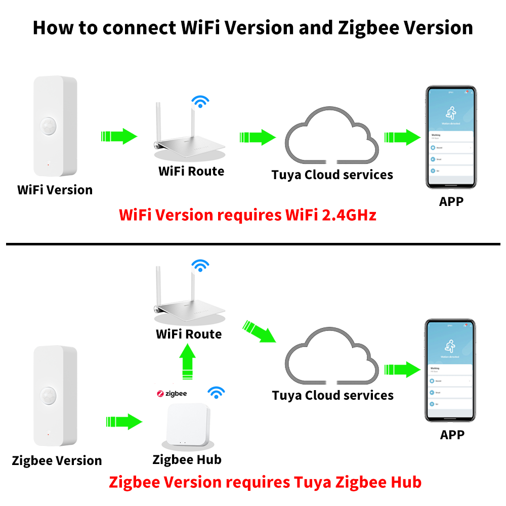 Tuya WiFi Zigbee PIR Motion Se - مراجعة Smart Home System وسعره